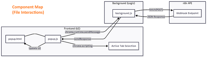 Component Map (File Interactions)_n8n_Chrom Extention_AI Agent_Haian Aboukaram