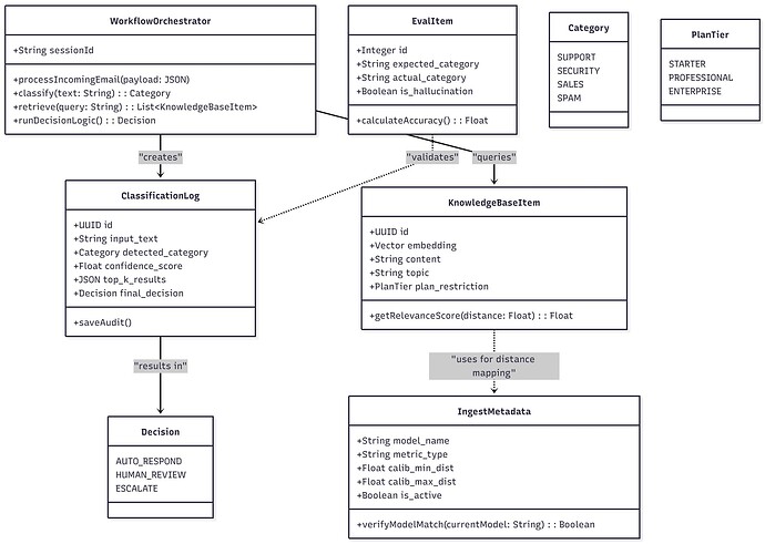 UML Class Diagram (The Code View)