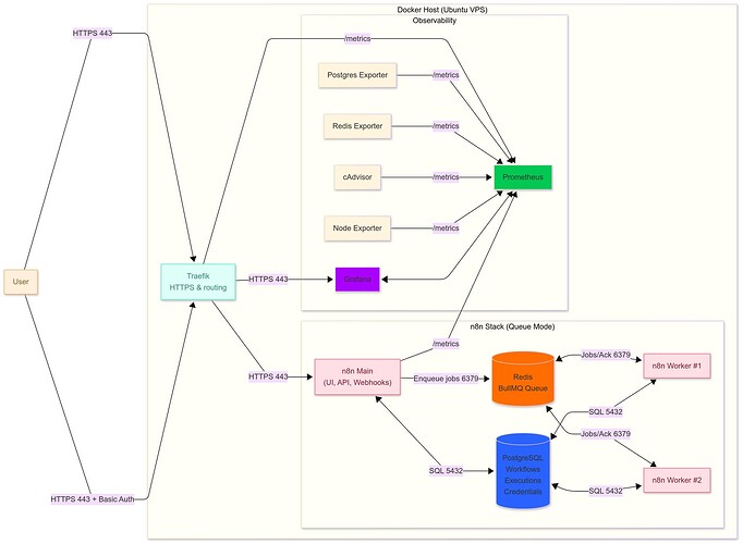 n8n-queue-mode-architecture-with-monitoring