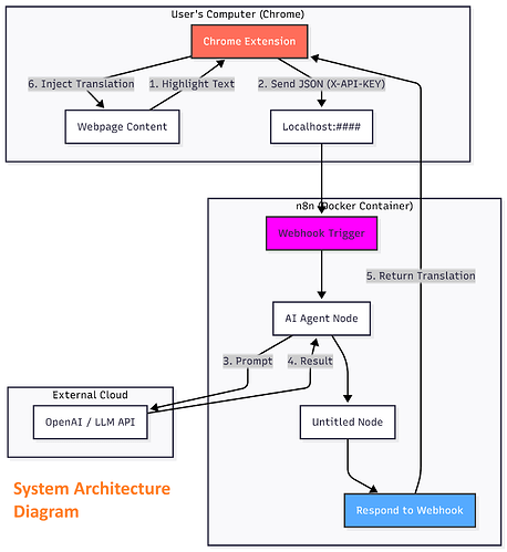 System Architecture Diagram_n8n_Chrome Extention_AI Agent_Haian Aboukaram