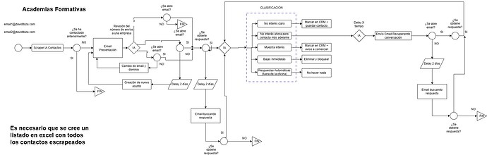 Proceso Comercial IA