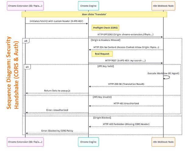 Sequence Diagram Security Handshake (CORS - Auth)_n8n_Chrome Extention_AI Agent_Haian Aboukaram