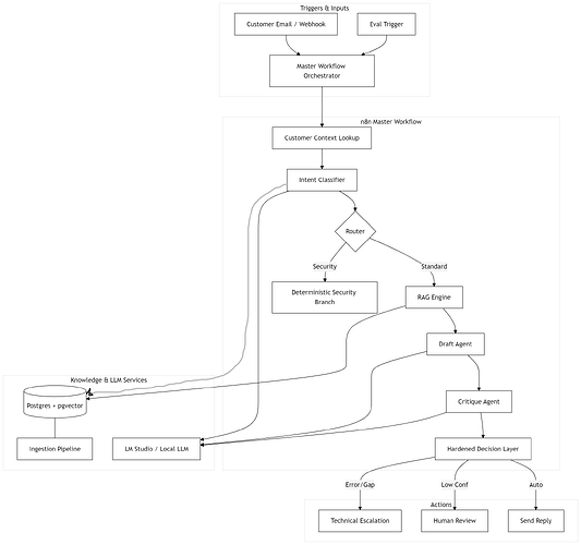 High-Level System Architecture (Component Diagram)_v1.0