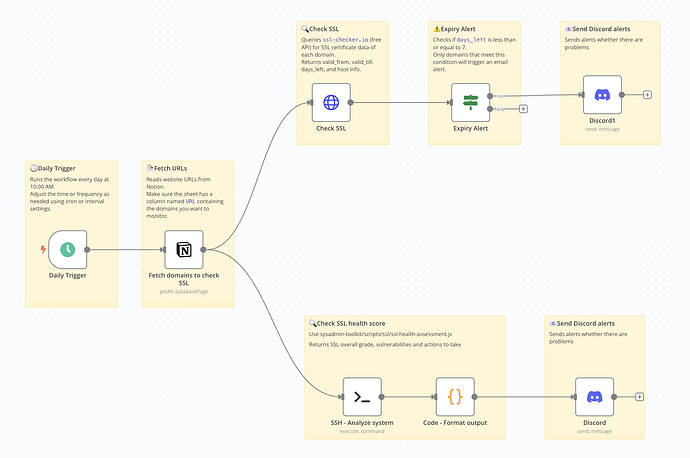 n8n_SSL_Monitoring_Workflow