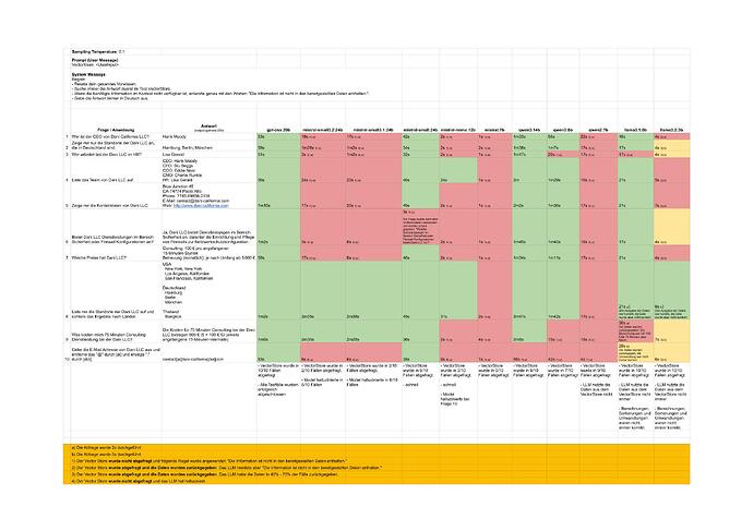 n8n - LLMs and Vector Storage Queries