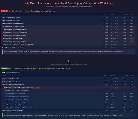Mockup: Current flat list vs. Proposed grouped hierarchical view
