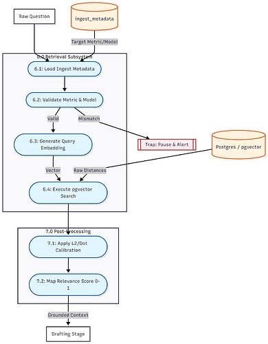 DFD Level 2- Decomposition of Process 6 & 7 (Retrieval - Post-Process)