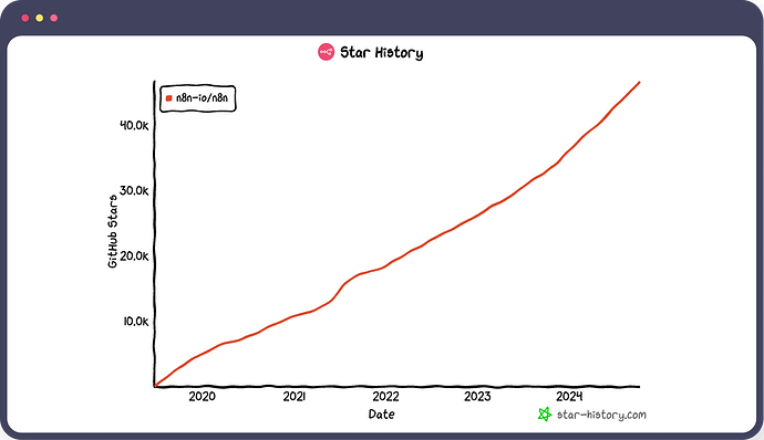 n8n’s popularity keeps increasing!