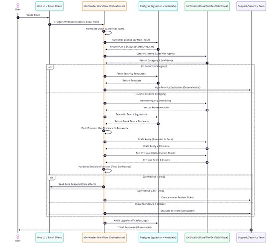 Sequence Diagram
