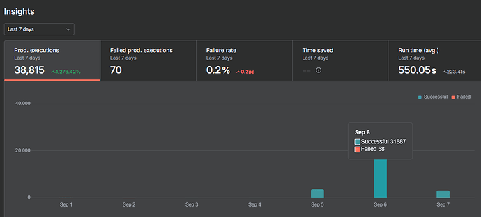n8n dashboard - insights