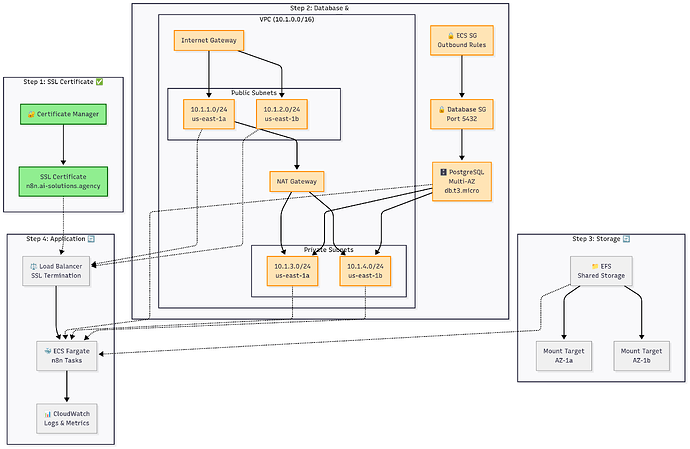 n8n Enterprise ECS _ Mermaid Chart-2025-07-01-163814