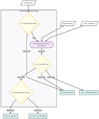 DFD Level 3-The Hardened Decision Function