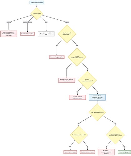 Decision Logic Diagram (Policy or Rule Engine Flow)