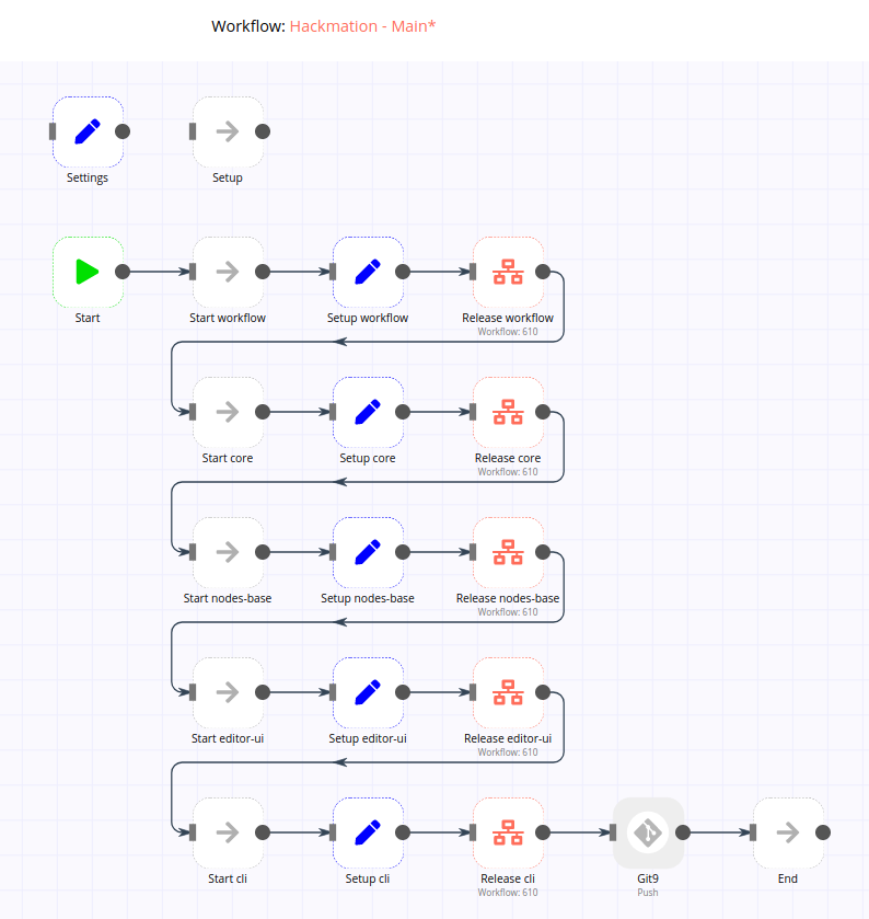 Share Screenshots Of Your Cuties Workflows - Built With N8n - N8n